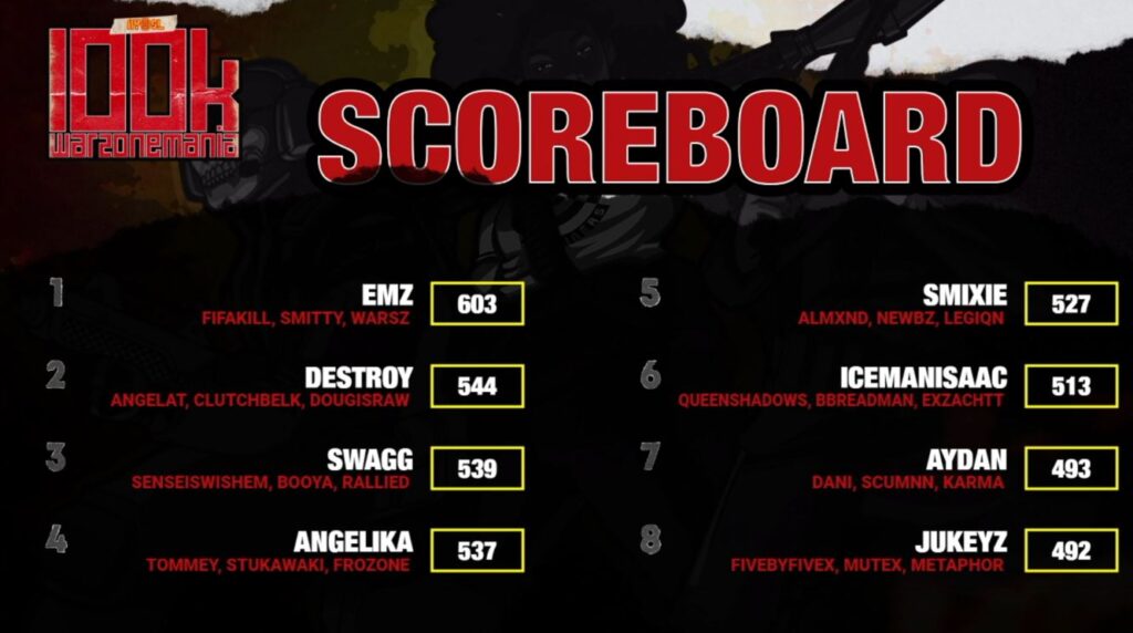 nysl warzonemania warzone tournament standings 12 1024x572 1 1