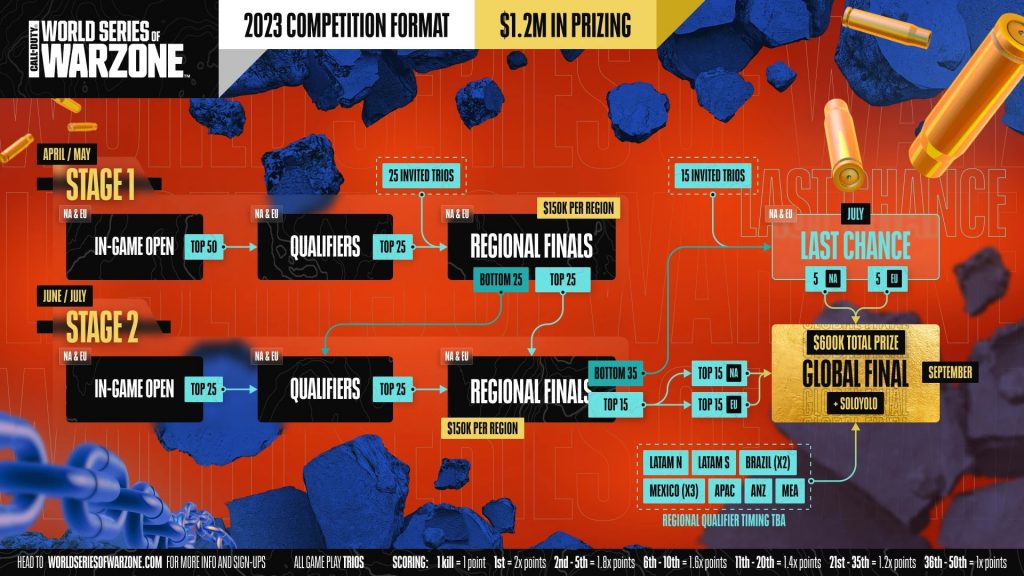 Svelate le World Series of Warzone 2023 date formato e 59